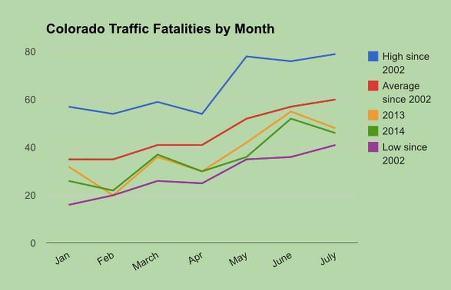 Opinion | Since marijuana legalization, highway fatalities in Colorado are at near-historic lows