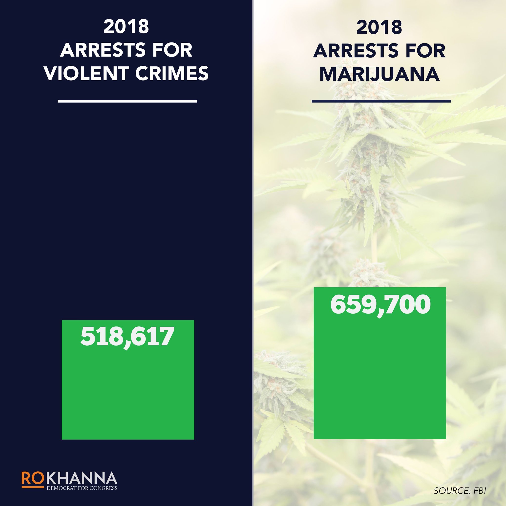 Congressman: "When more Americans are arrested for marijuana than for committing violent crimes, it’s clear that the priorities of our justice system are completely out of order."