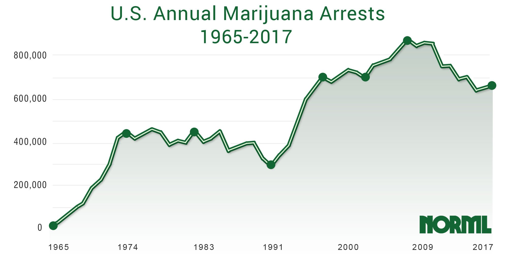 FBI: Marijuana Arrests Spike For Second Straight Year, Far Outpace...