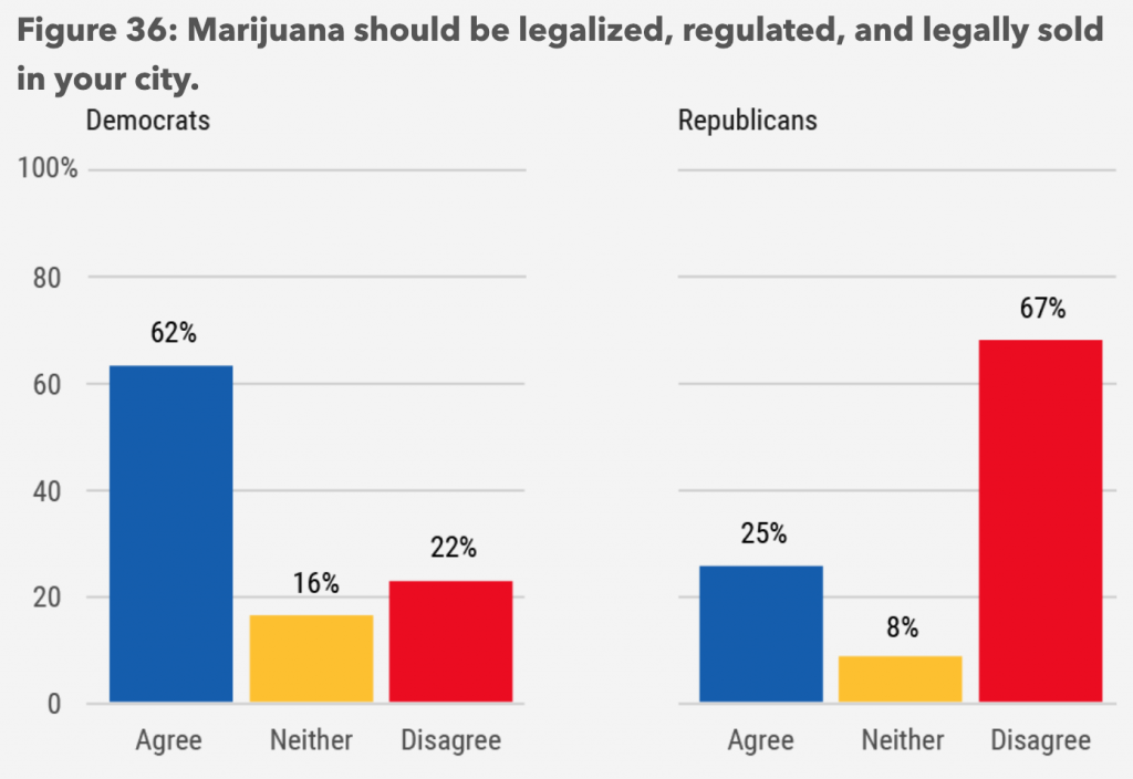Democrat vs. Republican Support for Cannabis Reform