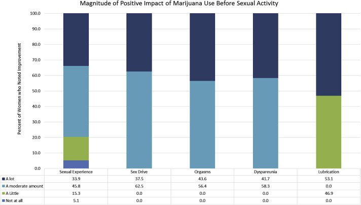 Women Say Cannabis Makes for Better Orgasms - The Relationship between Marijuana Use Prior to Sex and Sexual Function in Women