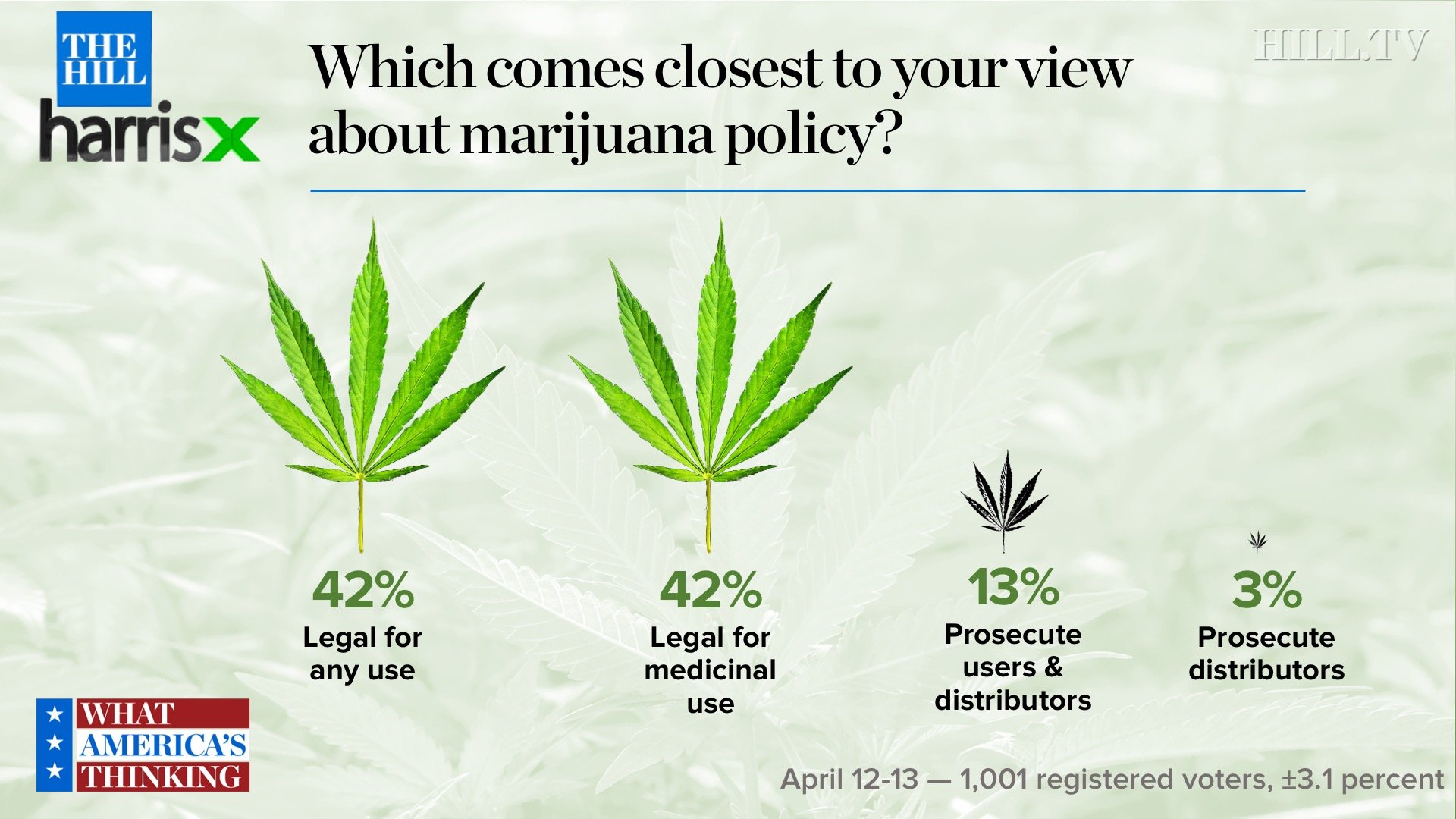 84 percent in new survey say marijuana use should be legal