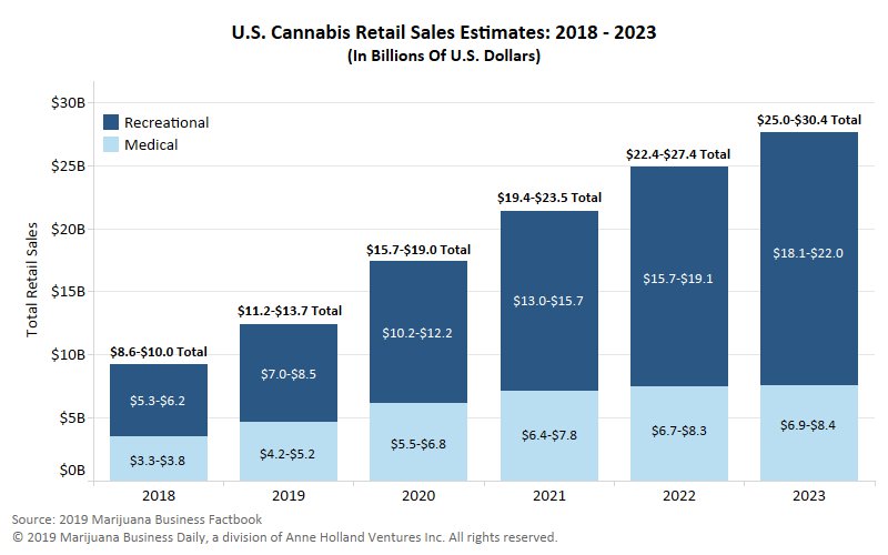 US retail marijuana sales on pace to rise 35% in 2019, hit $28B by 2021