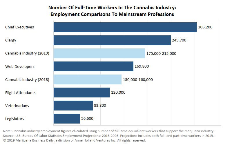 US cannabis employment to increase 34% in 2019