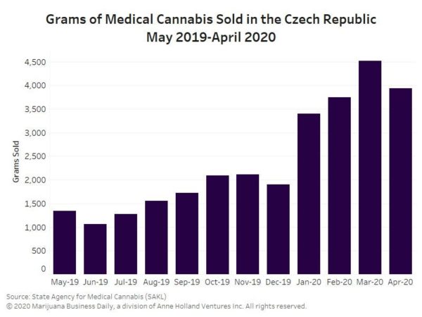 Insurance coverage boosts Czech medical cannabis market, but country limited to one cultivator