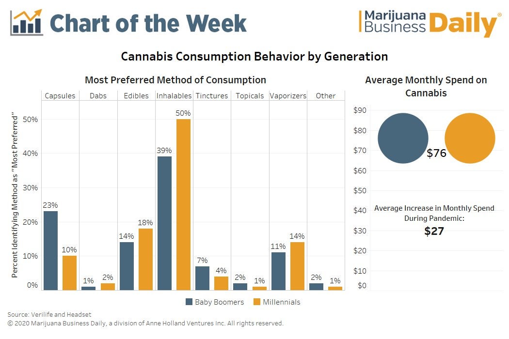 Cannabis consumption preferences cross generations as millennials and baby boomers favor inhalable products