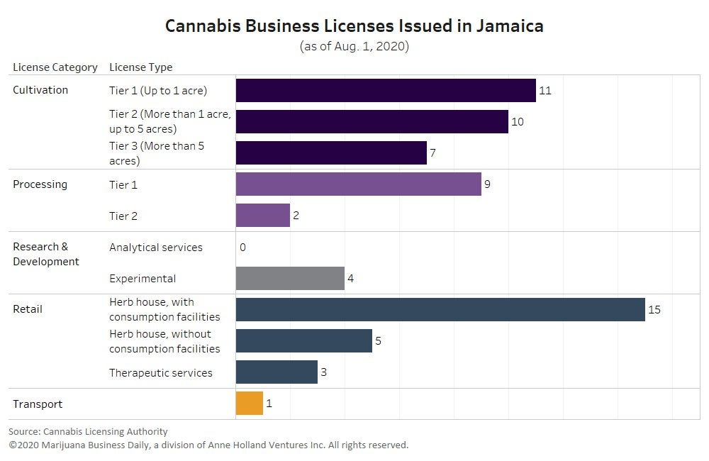 Jamaica reports $1.3 million in B2B cannabis trade as license issuances rise
